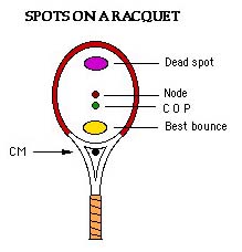 Tennis Raquet Physics